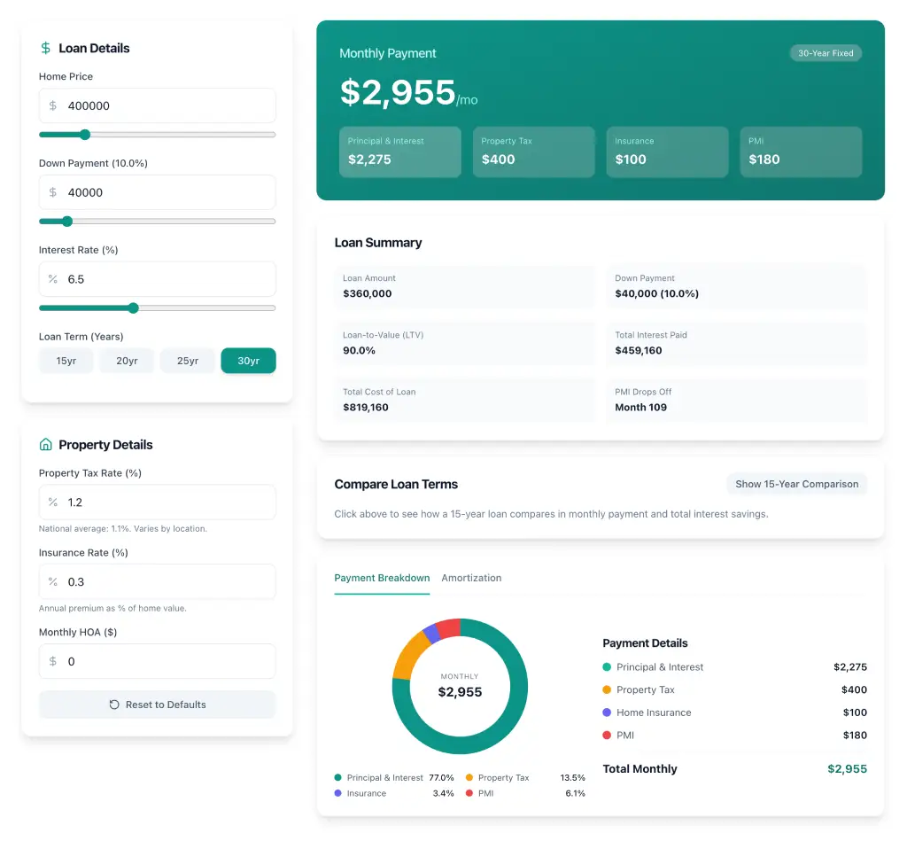 Mortgage Calculator dashboard showing monthly payment breakdown